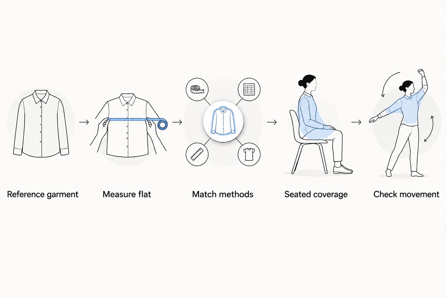 Fit-check sequence from choosing a reference garment to checking seated coverage and movement