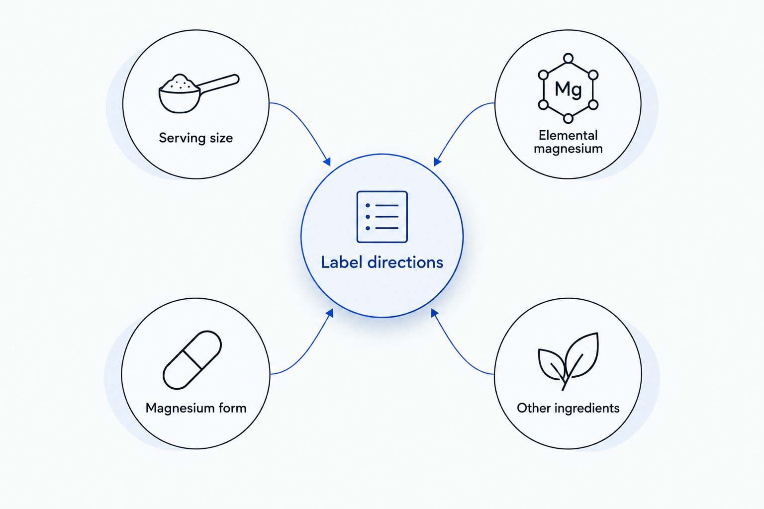 Label checklist covering serving size, elemental magnesium, magnesium form, other ingredients, and directions