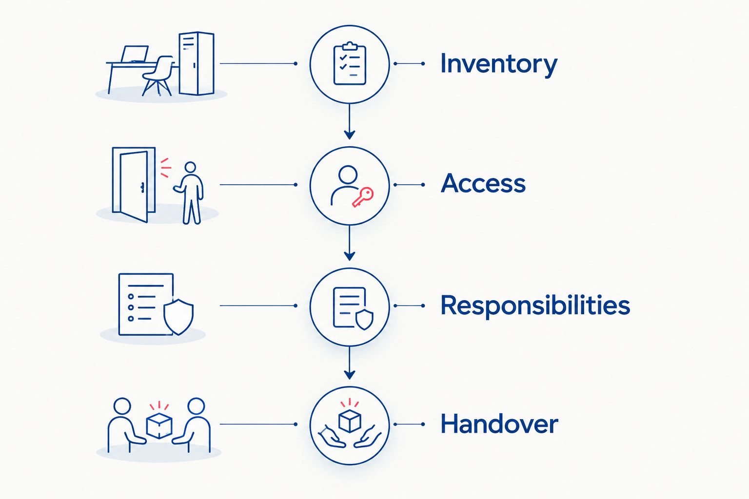 Office relocation sequence from inventory and access to responsibilities and handover