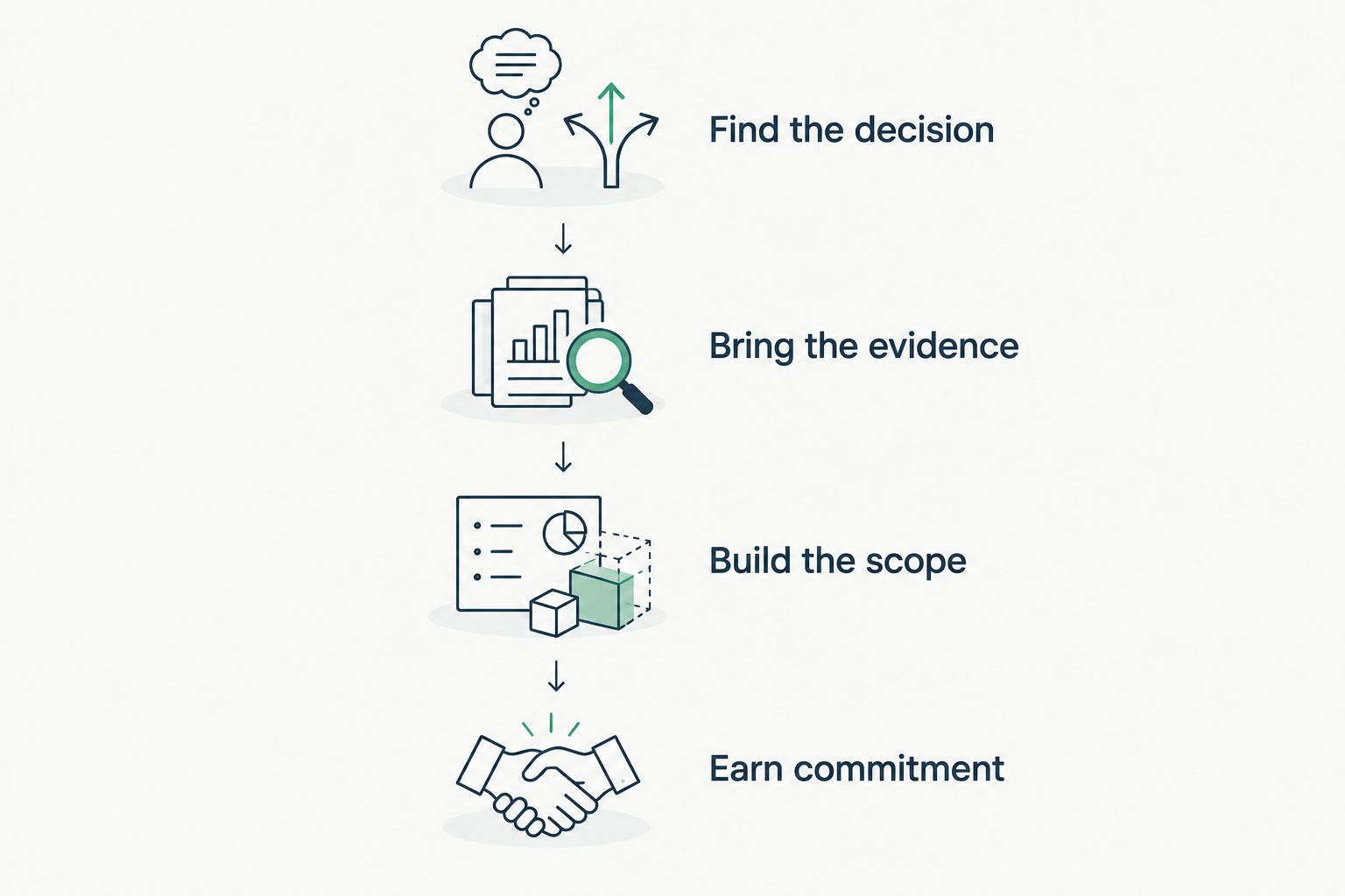 Illustrative sequence from identifying a decision to agreeing on a next commitment.