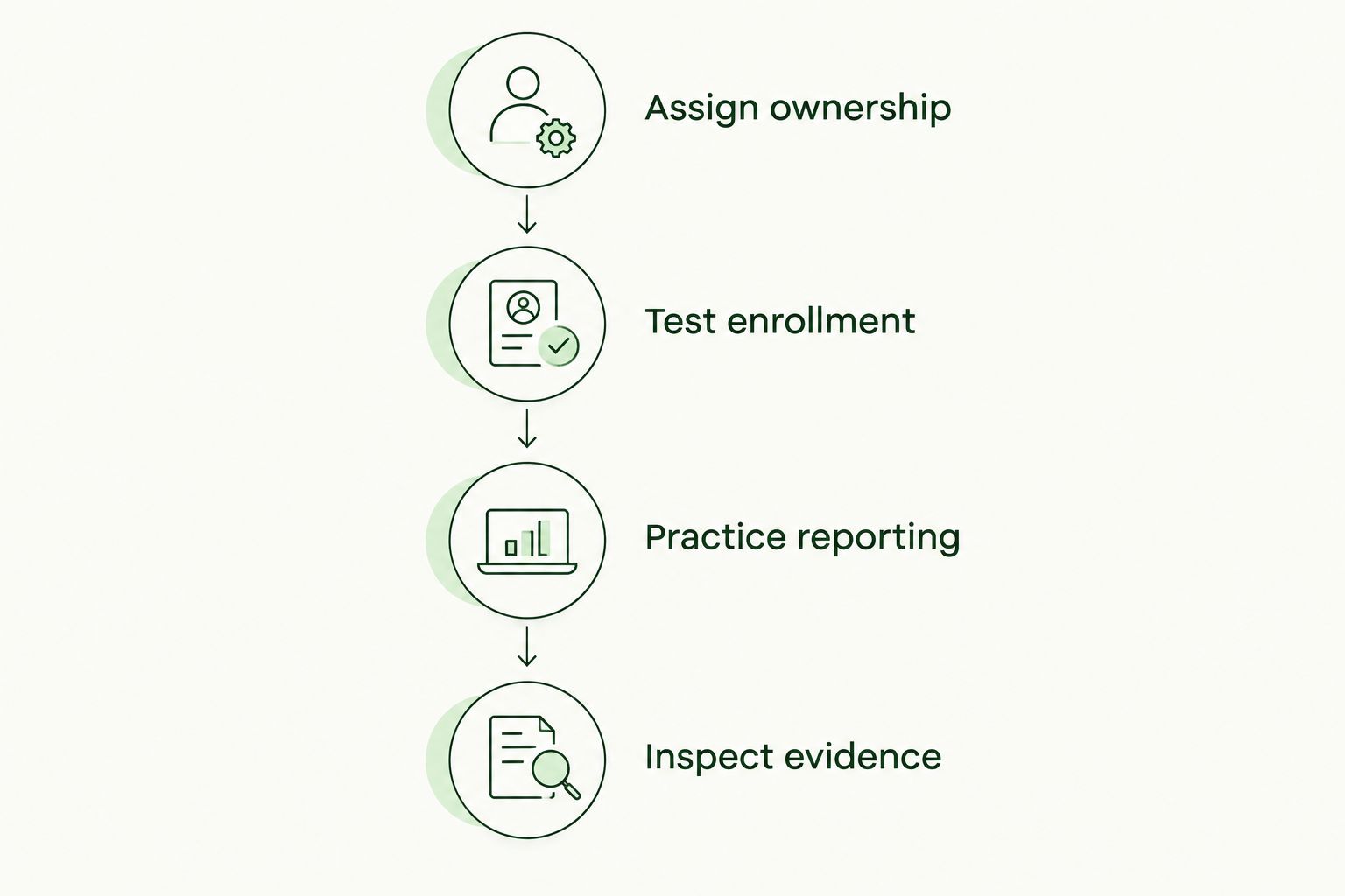 Four pilot stages covering ownership, enrollment, reporting practice, and evidence review