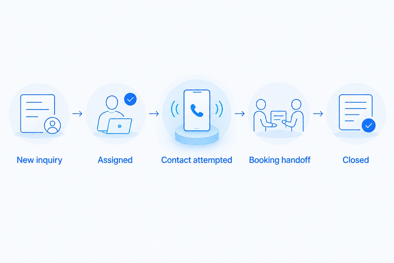 Administrative inquiry workflow from a new inquiry through assignment and booking handoff