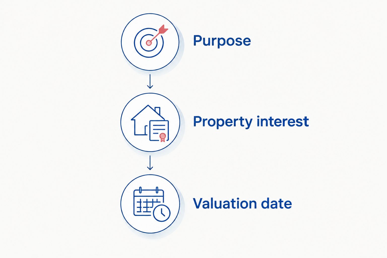 Assignment brief showing purpose, property interest, and valuation date.