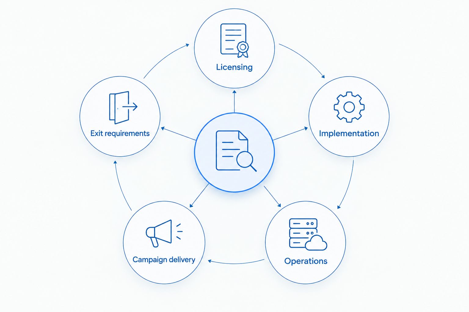 Five cost categories to review when comparing account-based marketing proposals