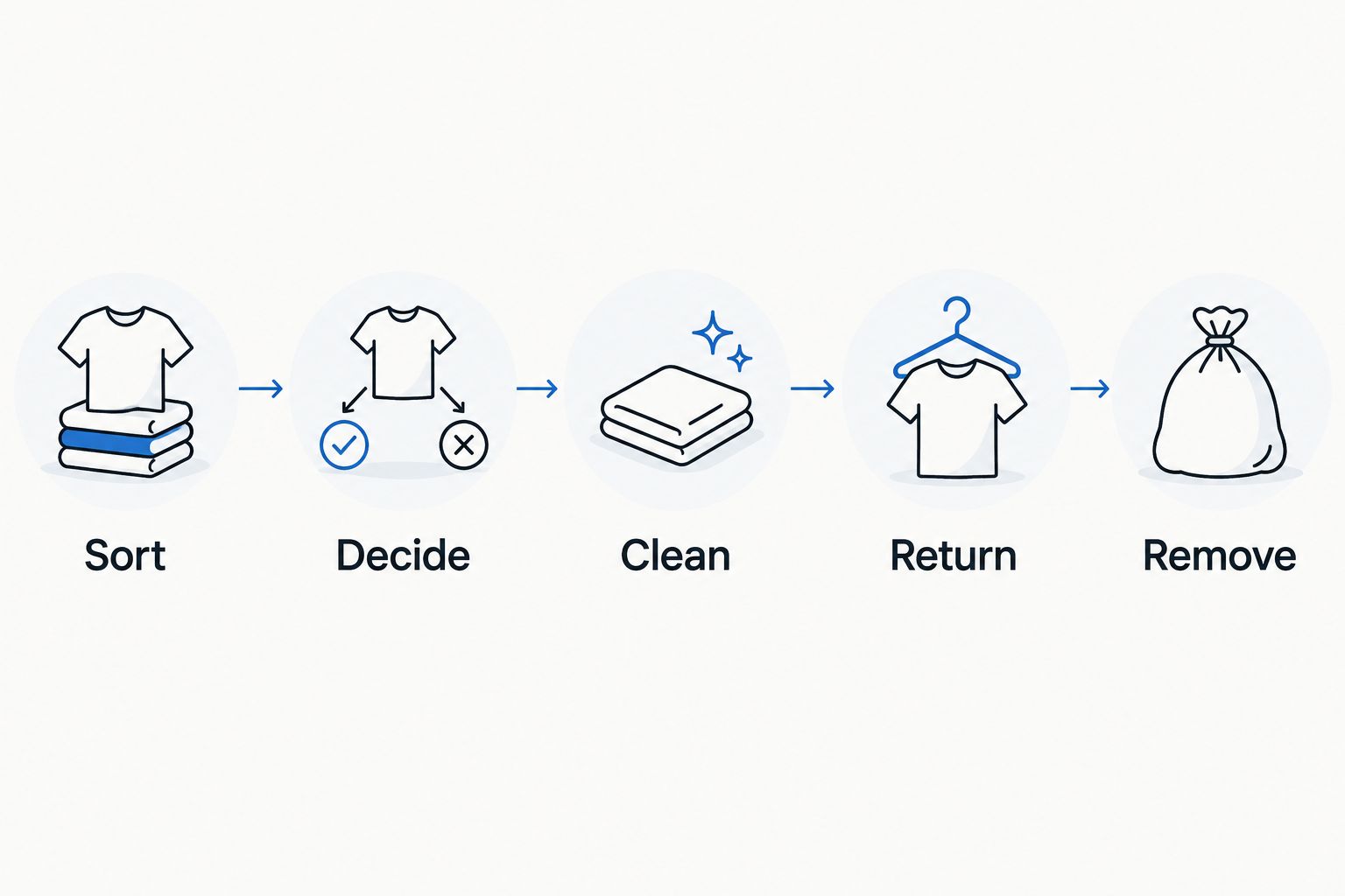 Closet organization sequence: sort, decide, clean, return, and remove.