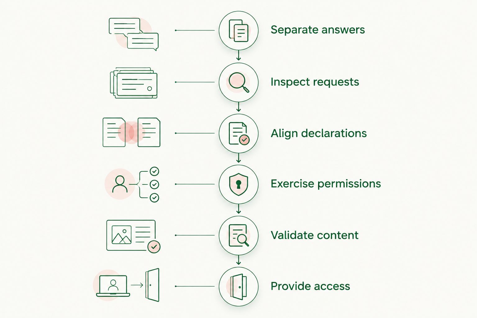 Submission checks covering disclosure, data requests, declarations, permissions, content, and reviewer access.