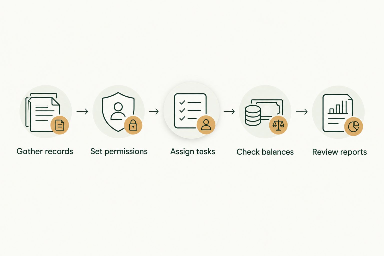 Bookkeeping handover steps from gathering records through reviewing reports