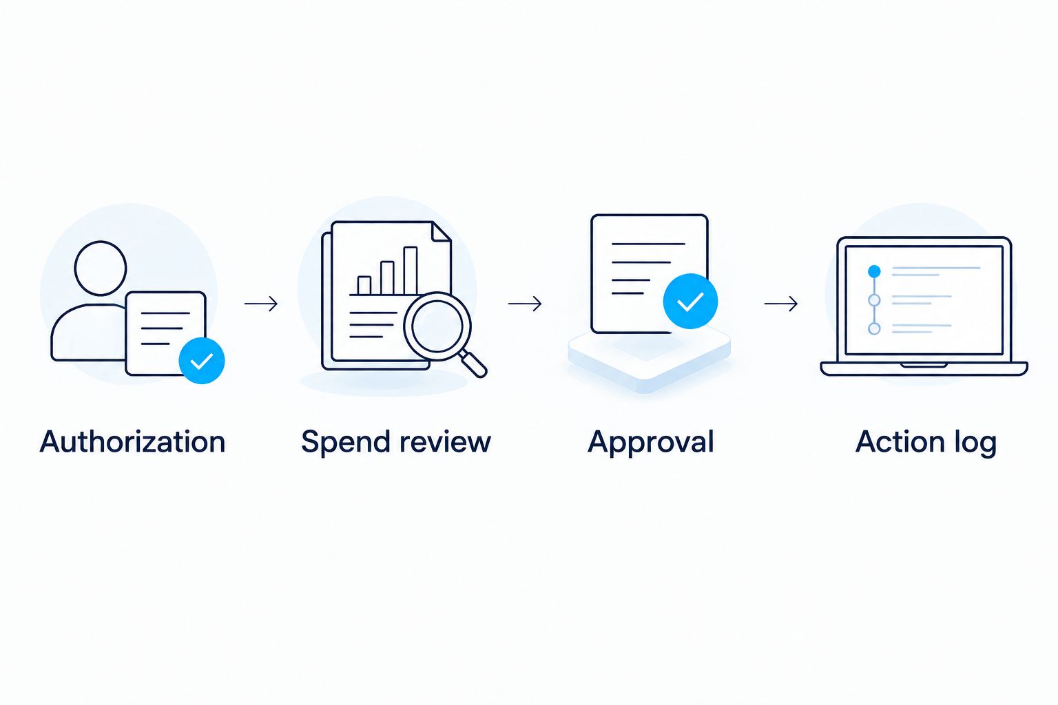 A review sequence from authorization through spending review and approval to an action log