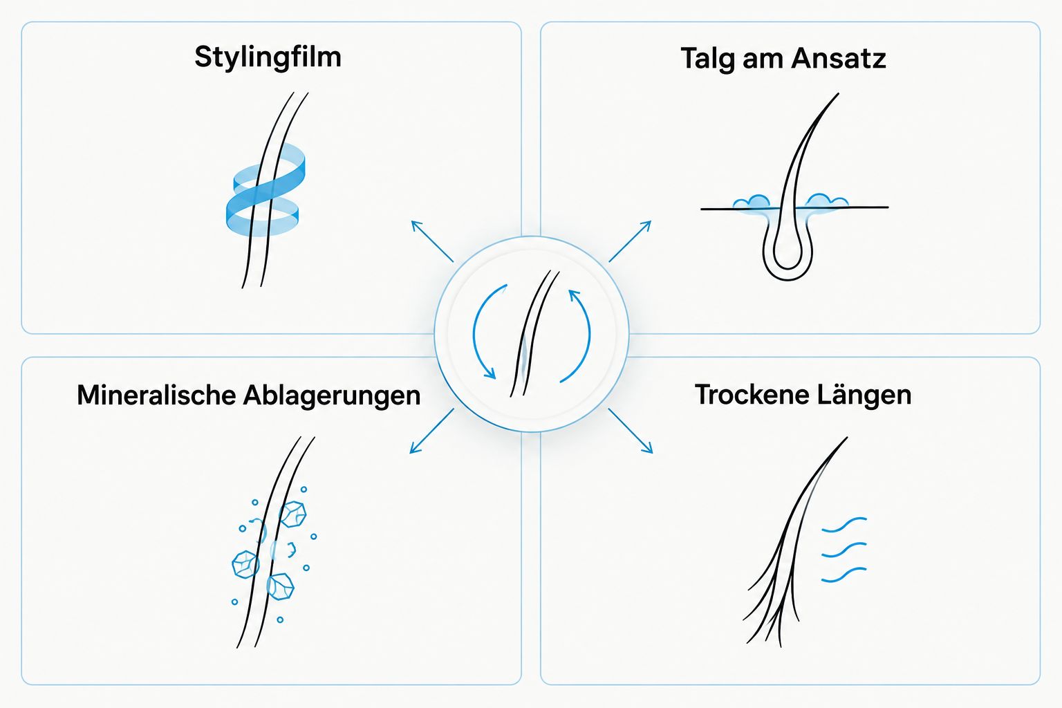 Vier unterschiedliche Ausgangspunkte: Stylingfilm, Talg, mineralische Ablagerungen und trockene Längen.