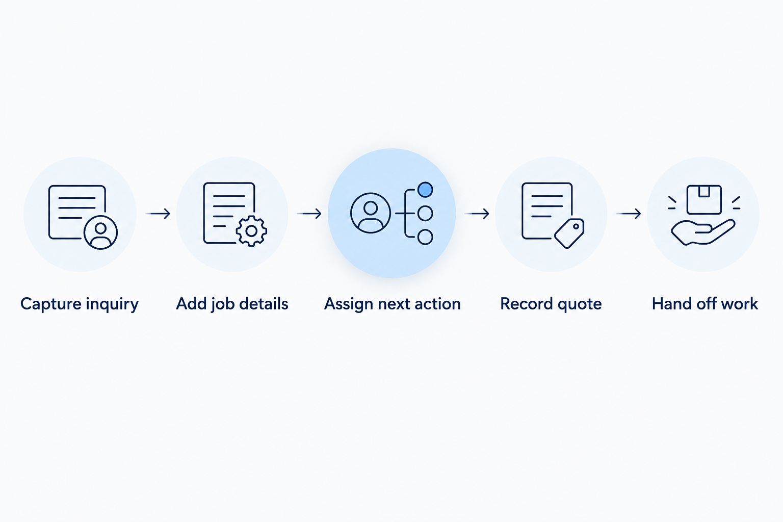 Five steps connecting a new tinting inquiry to the handoff for scheduled work