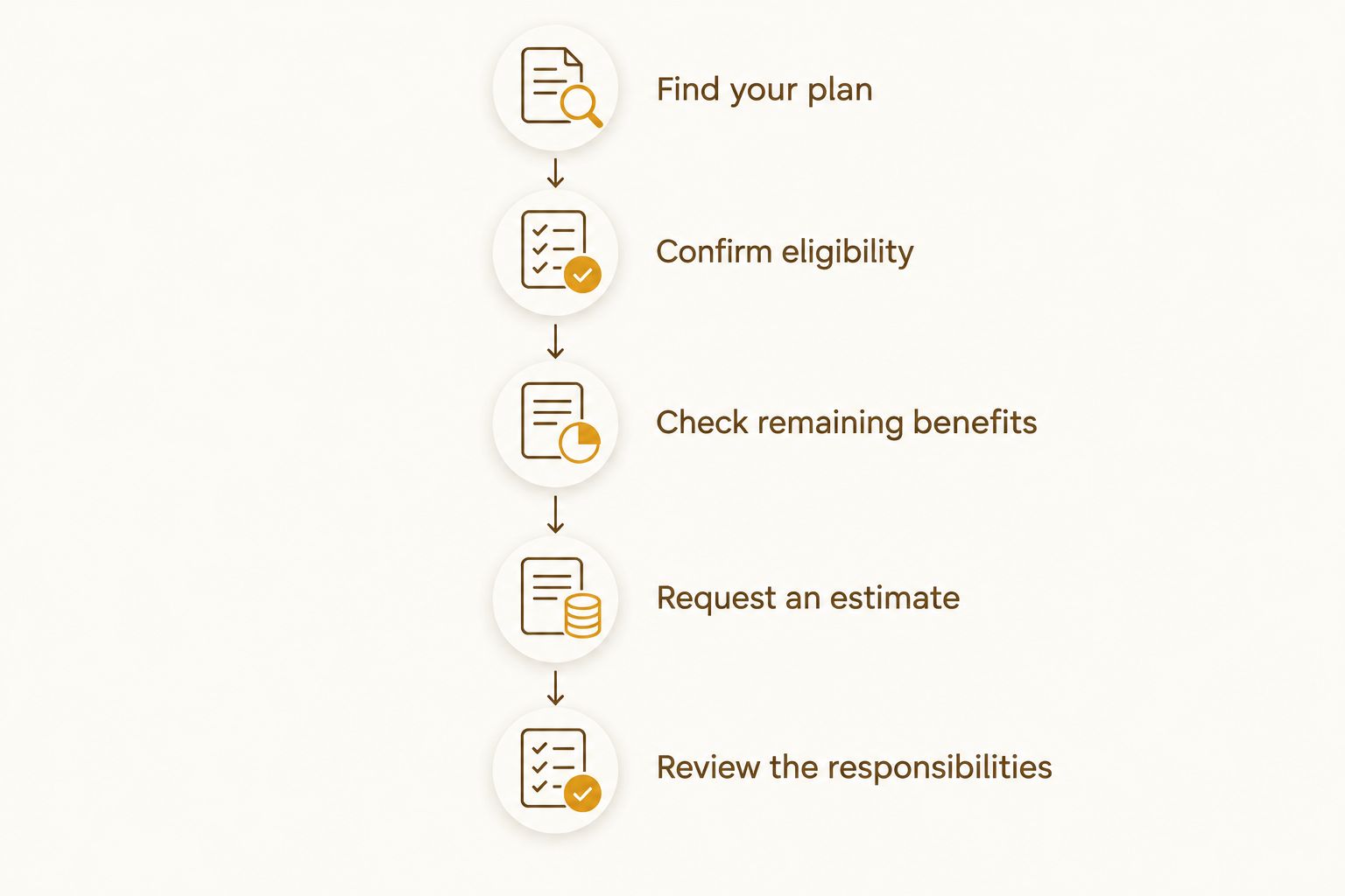 Five steps for checking Invisalign insurance eligibility and reviewing your treatment responsibilities.