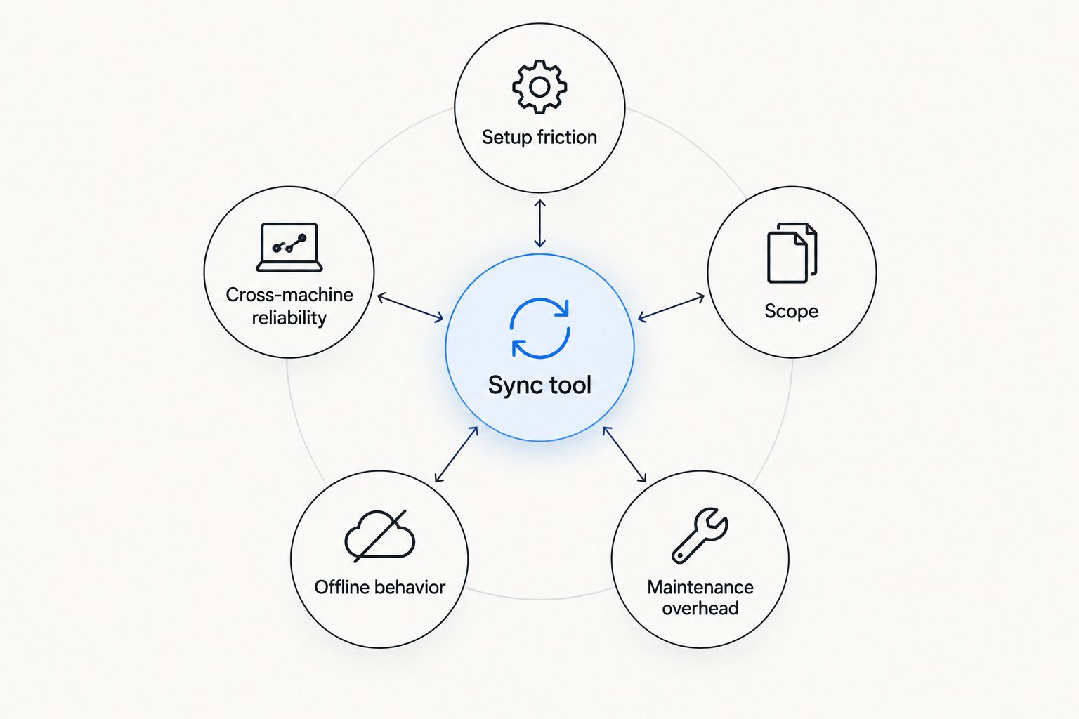 Five criteria for comparing tools that sync AI coding agent configurations