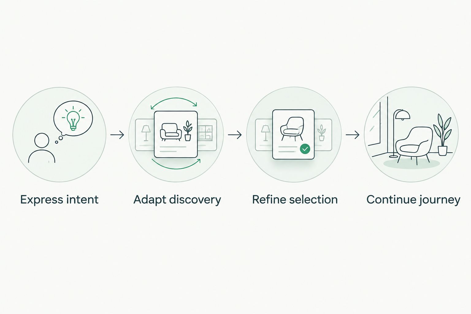 Four connected stages showing shopper intent continuing through discovery, refinement, and product evaluation
