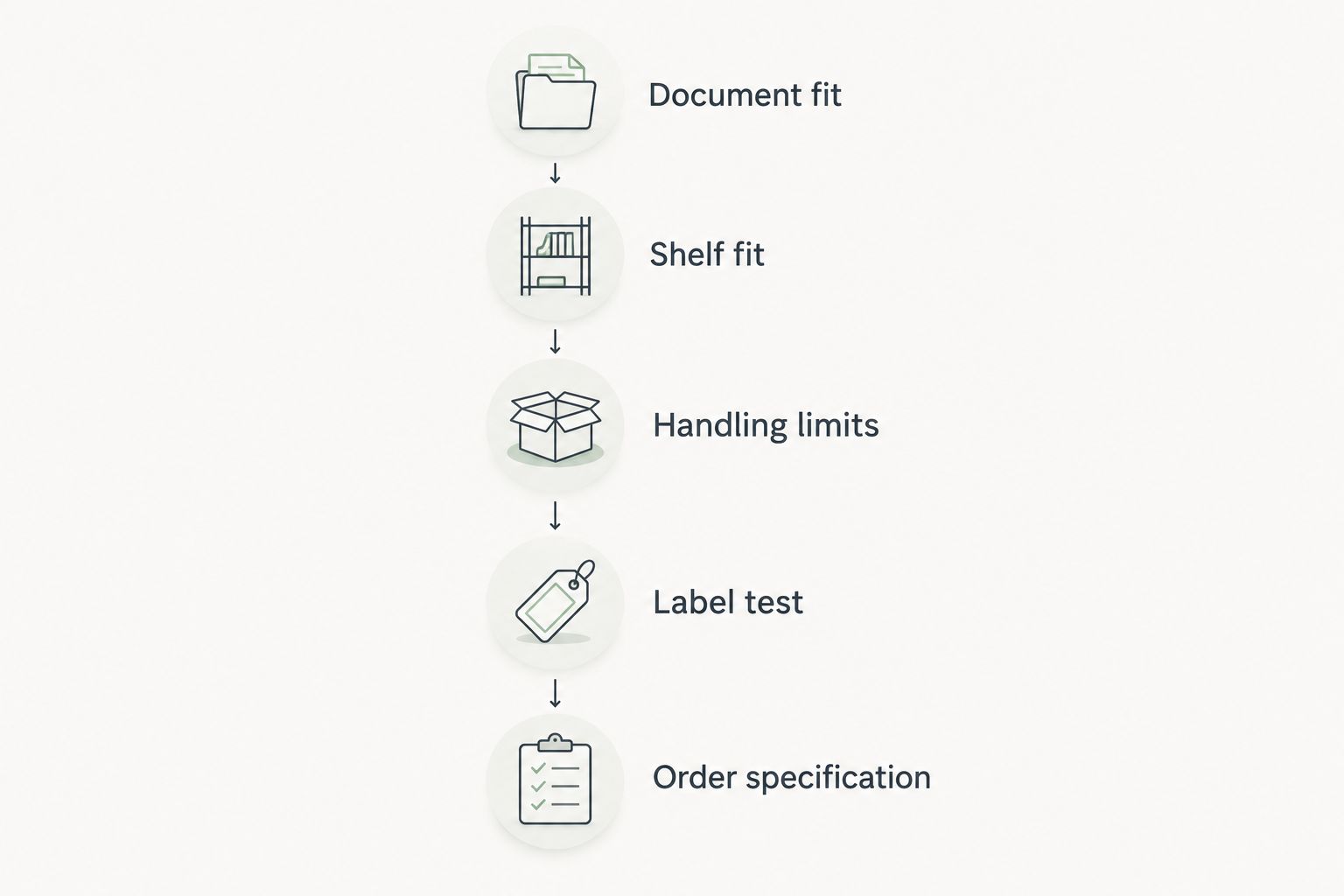 Five checks from document fit through the final warehouse box order specification