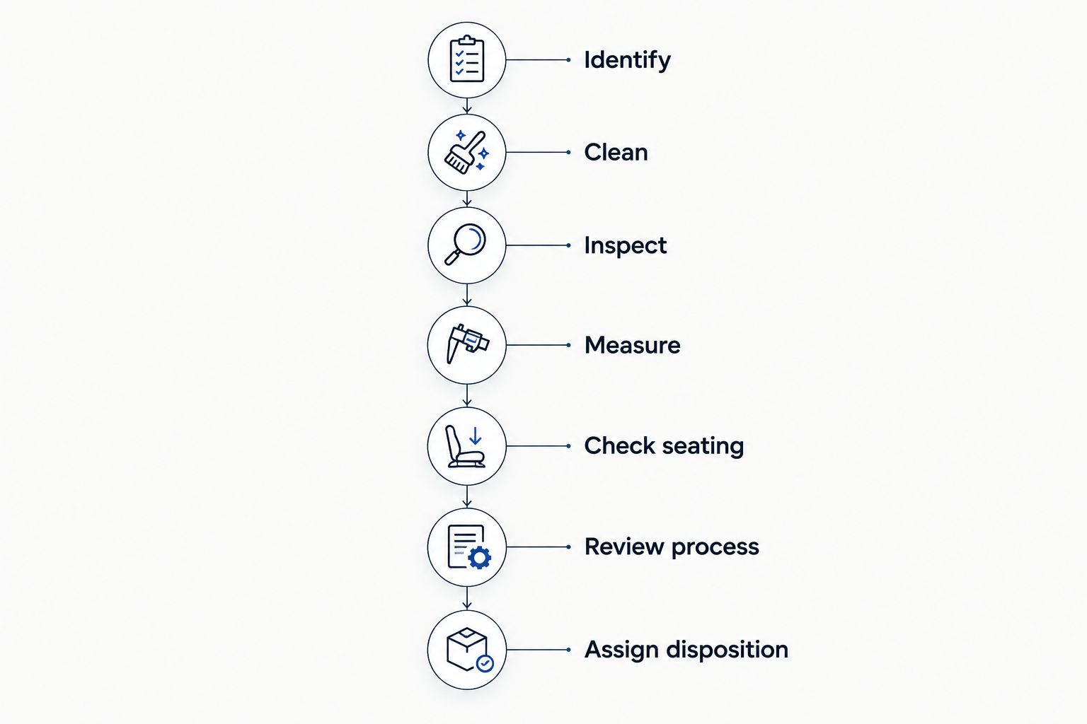 Inspection sequence from die identification through measurement and documented disposition
