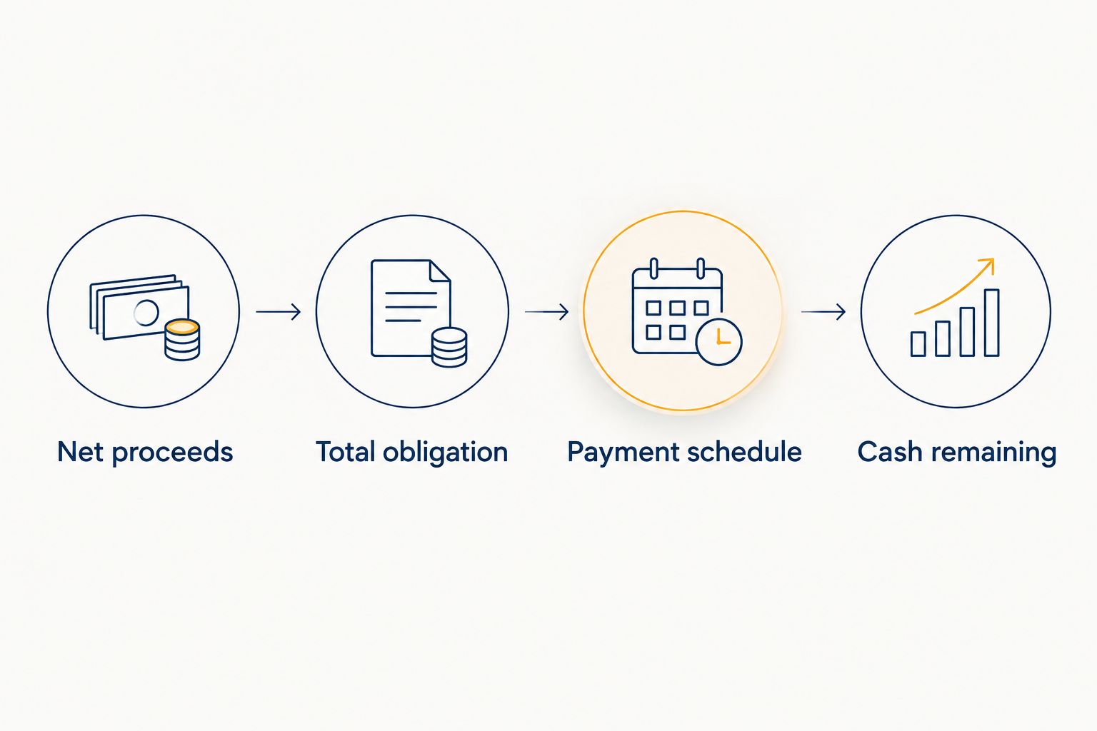 Four steps for comparing proceeds, obligations, payment timing and remaining operating cash