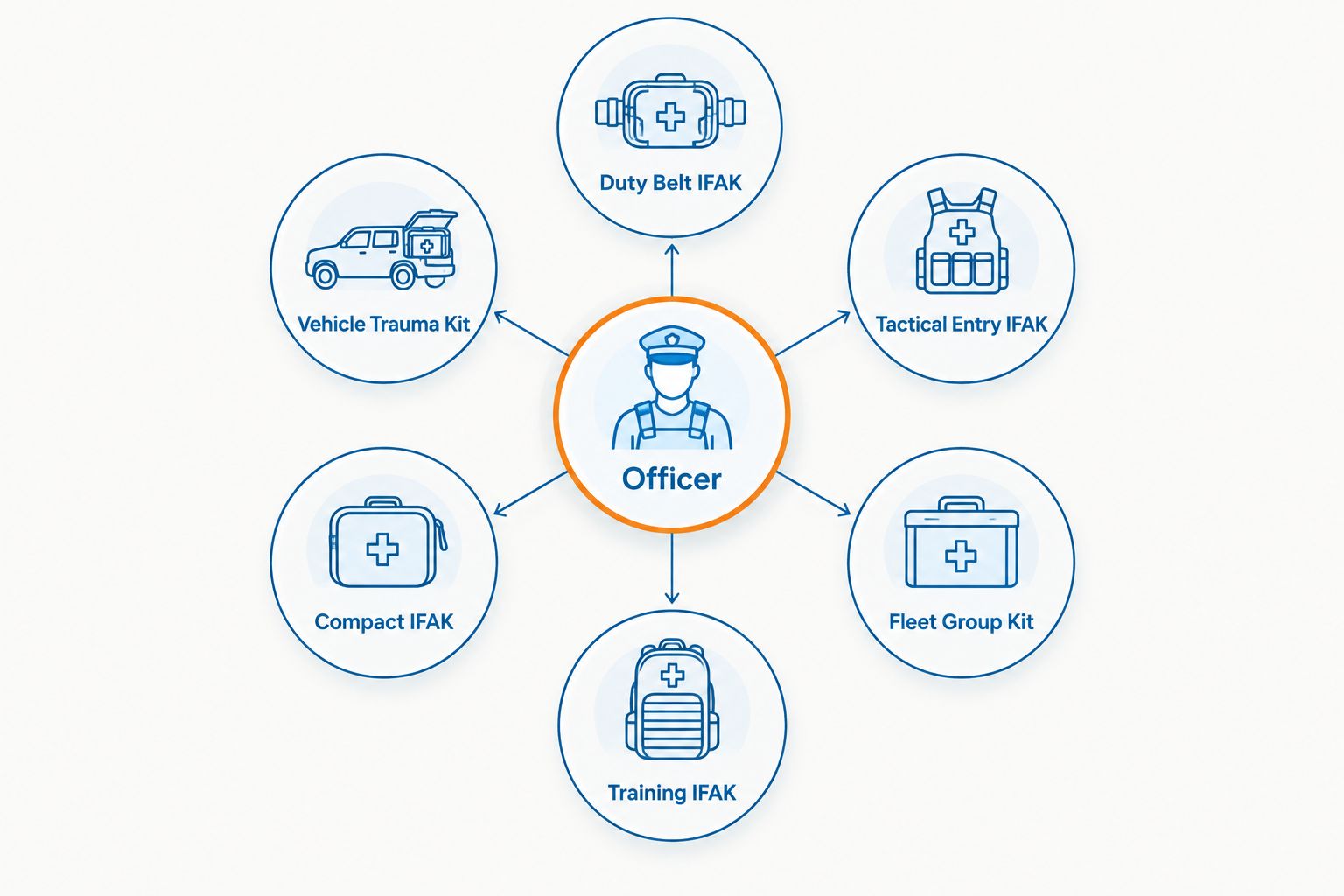 Diagram showing six IFAK kit types connected to one law enforcement officer