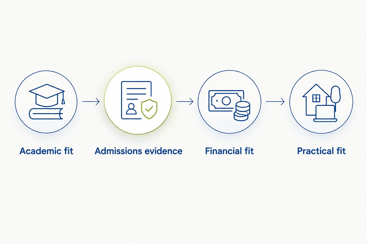 Four checks for a college list: academic fit, admissions evidence, financial fit, and practical fit.