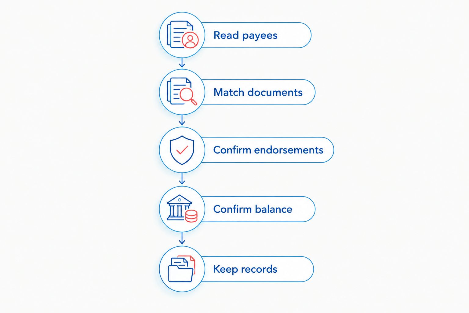 Payment checklist from reading the payees through keeping repair and payment records.