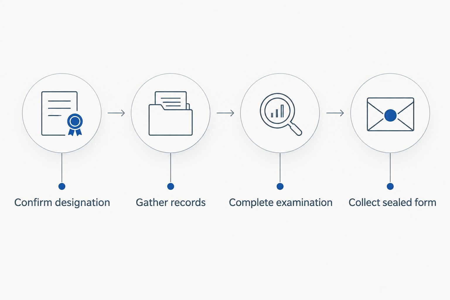Four preparation stages from confirming the civil surgeon to collecting the sealed form