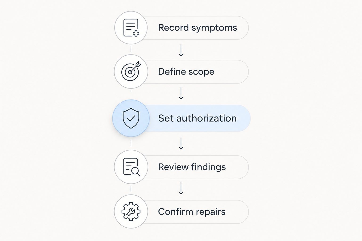 Five steps for setting diagnostic scope, authorizing work, and reviewing repair findings