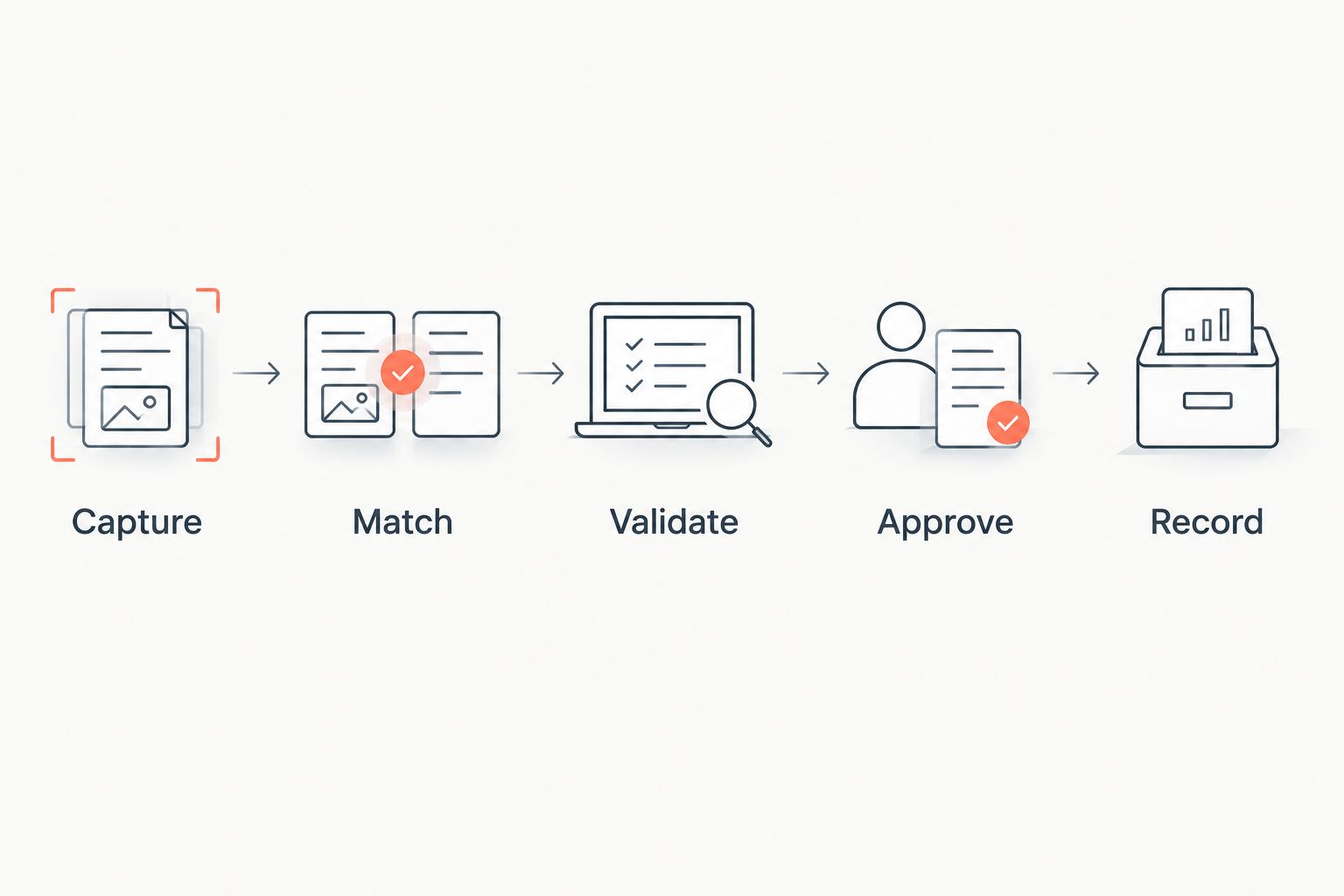 Order entry workflow moving through capture, matching, validation, approval, and recording
