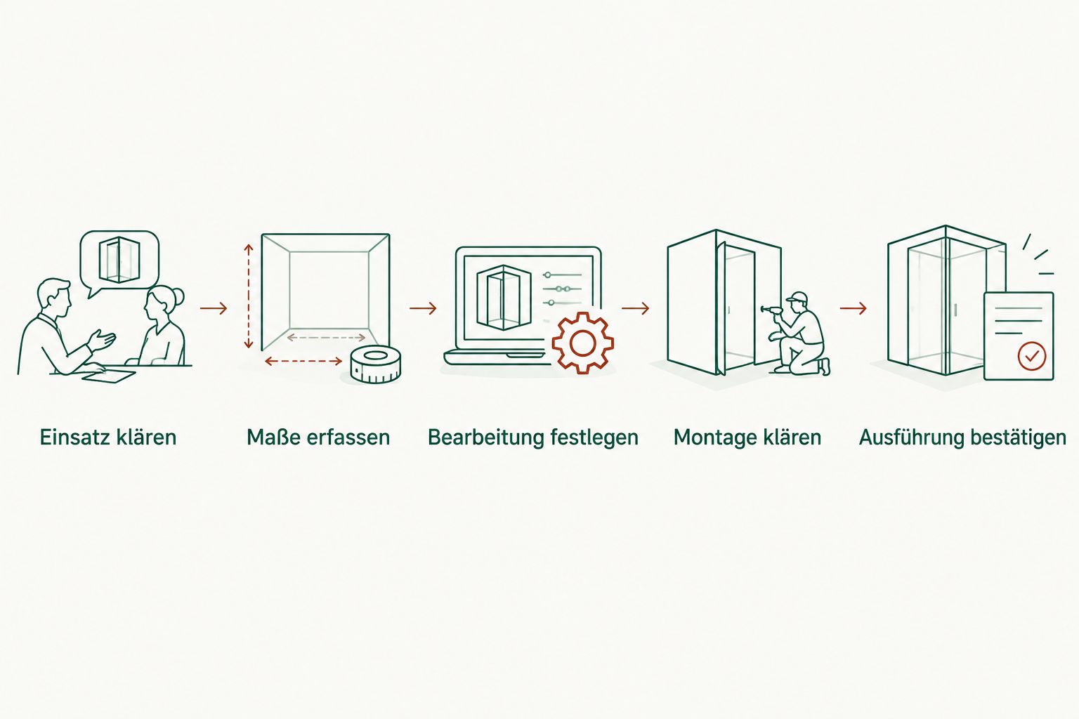 Ablauf von der Klärung des Einsatzzwecks bis zur bestätigten Glasausführung