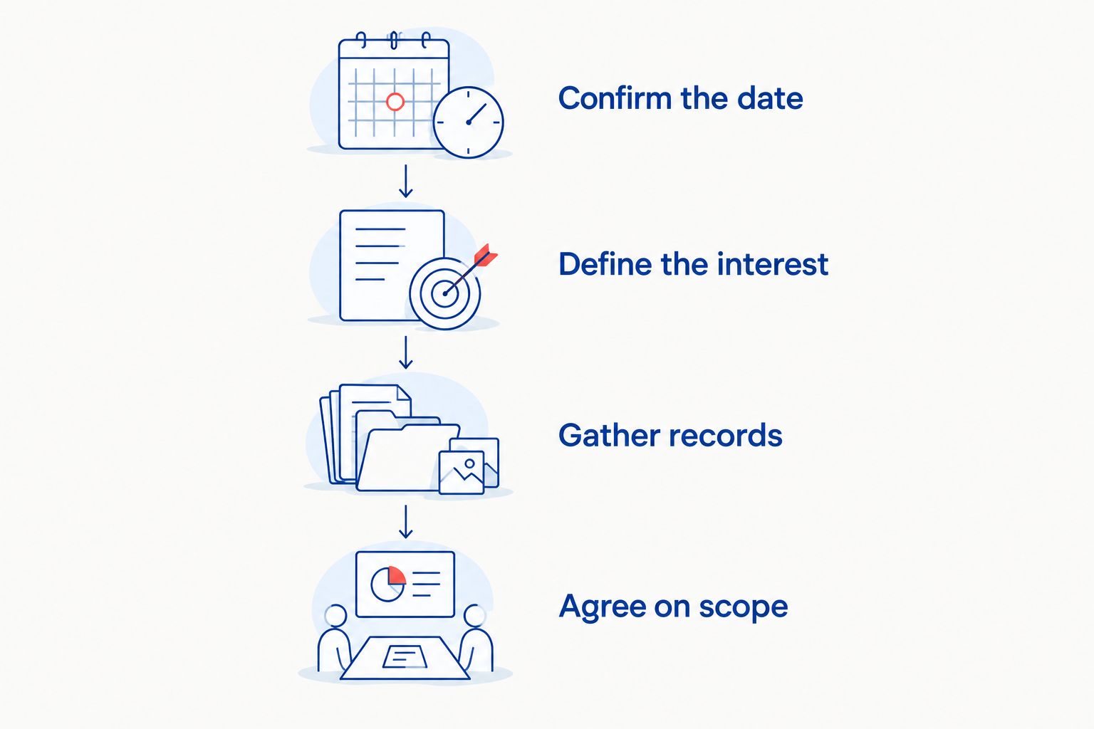 Four steps for briefing an estate appraiser: date, interest, records, and scope.