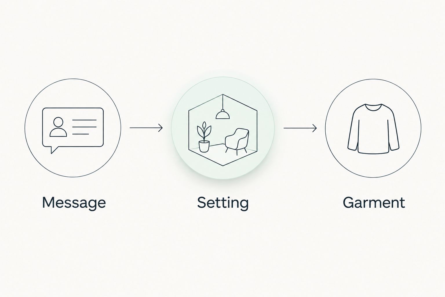 Three checks for choosing a sarcastic shirt: message, setting, and garment.