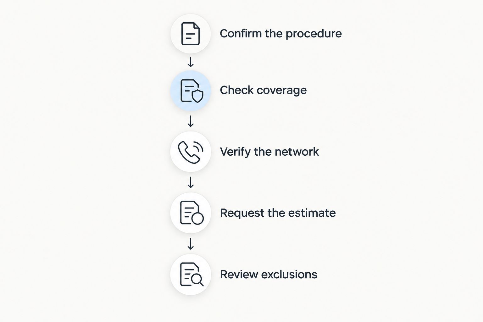 Steps for confirming a celiac plexus procedure, checking insurance, and reviewing an itemized estimate