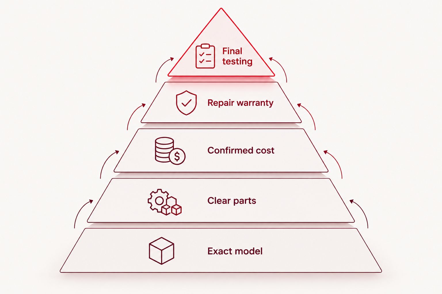 Priority pyramid for choosing a Google Pixel repair service