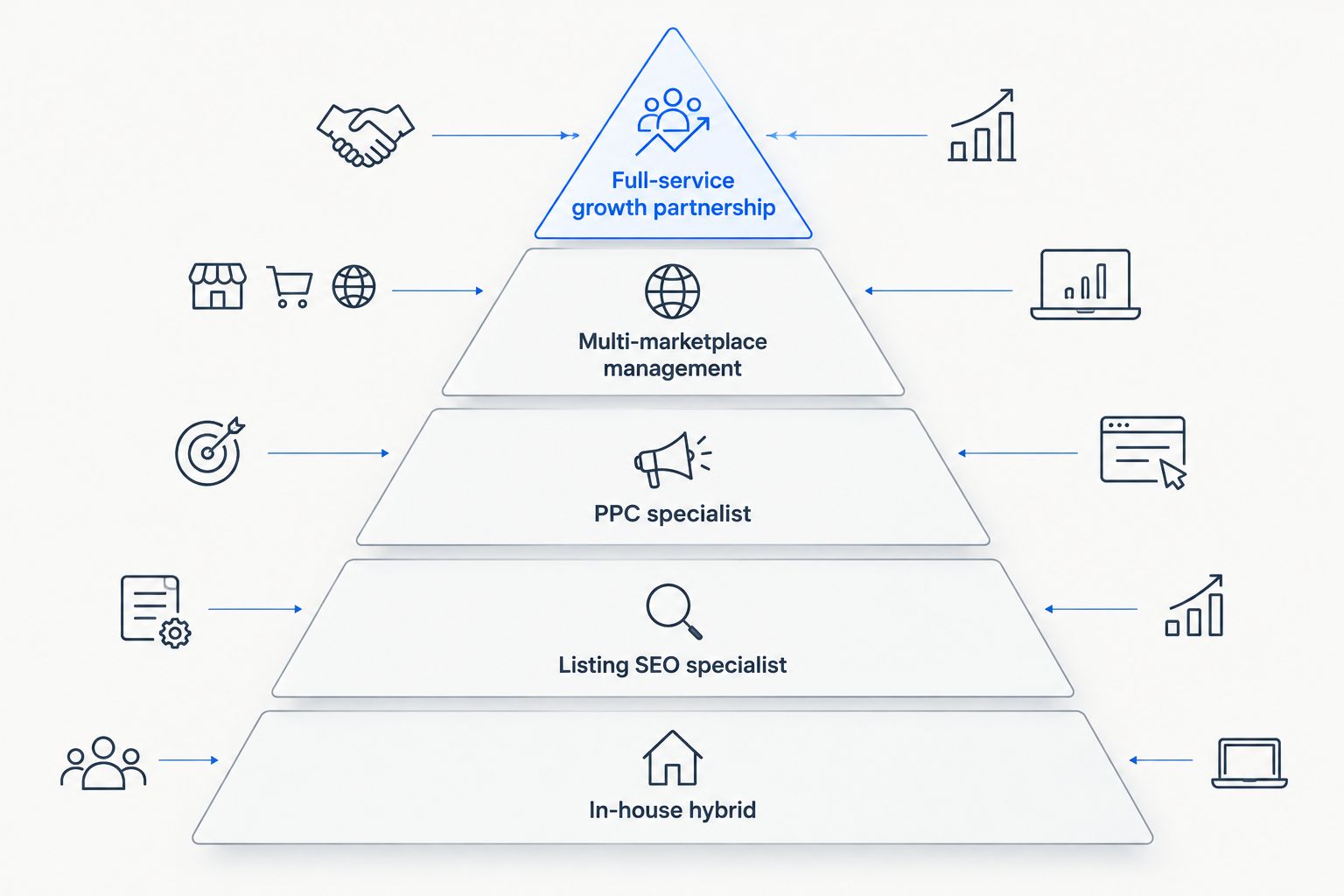 Pyramid ranking five Amazon growth agency models by scope