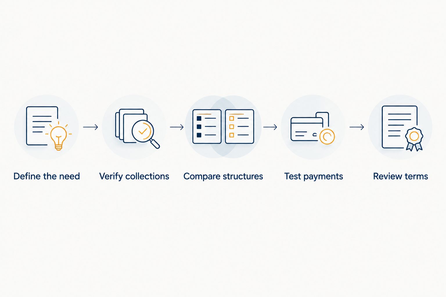 Funding comparison sequence from defining the practice's need to reviewing contract terms