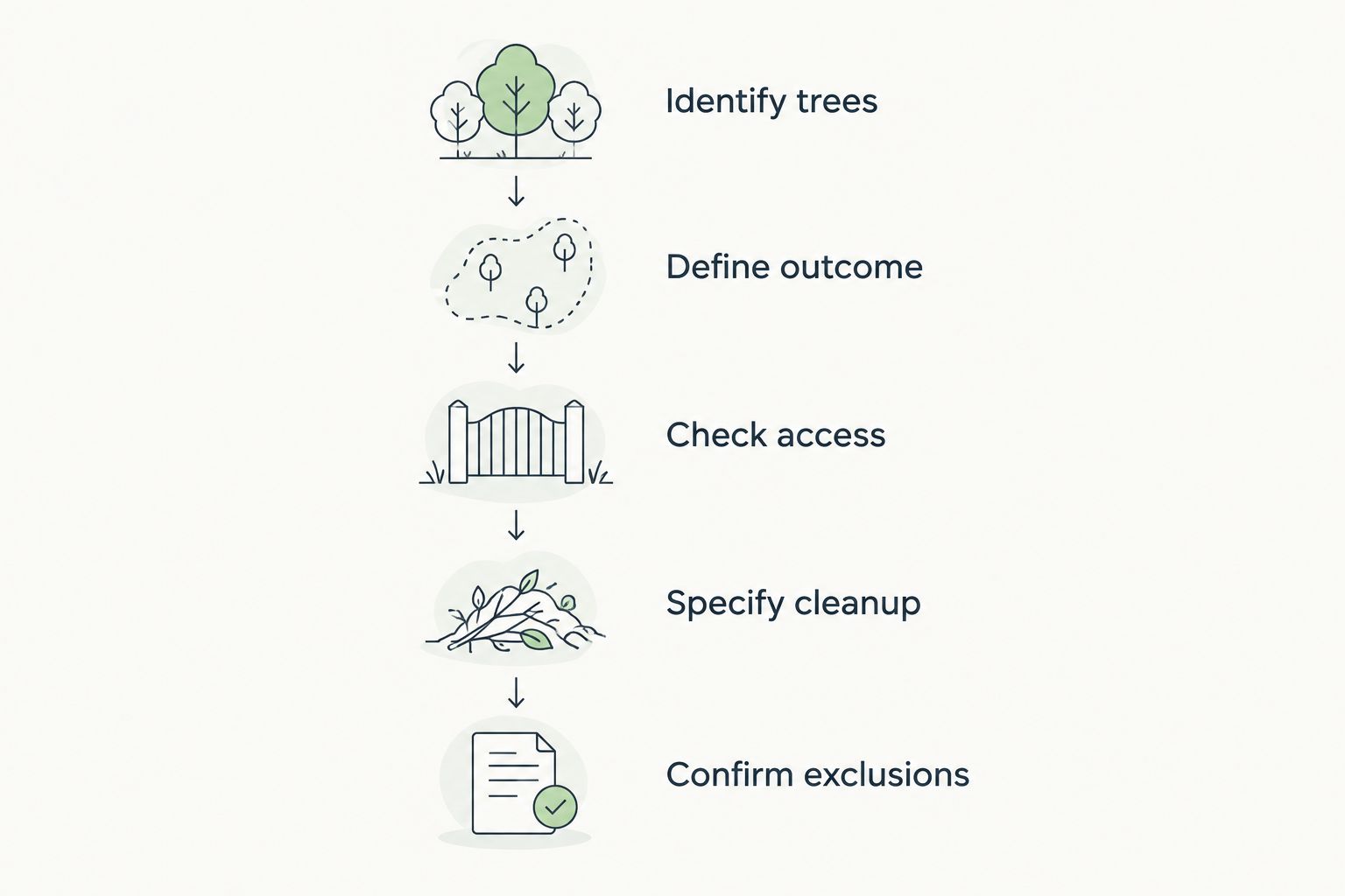 Quote preparation steps from identifying trees to confirming exclusions