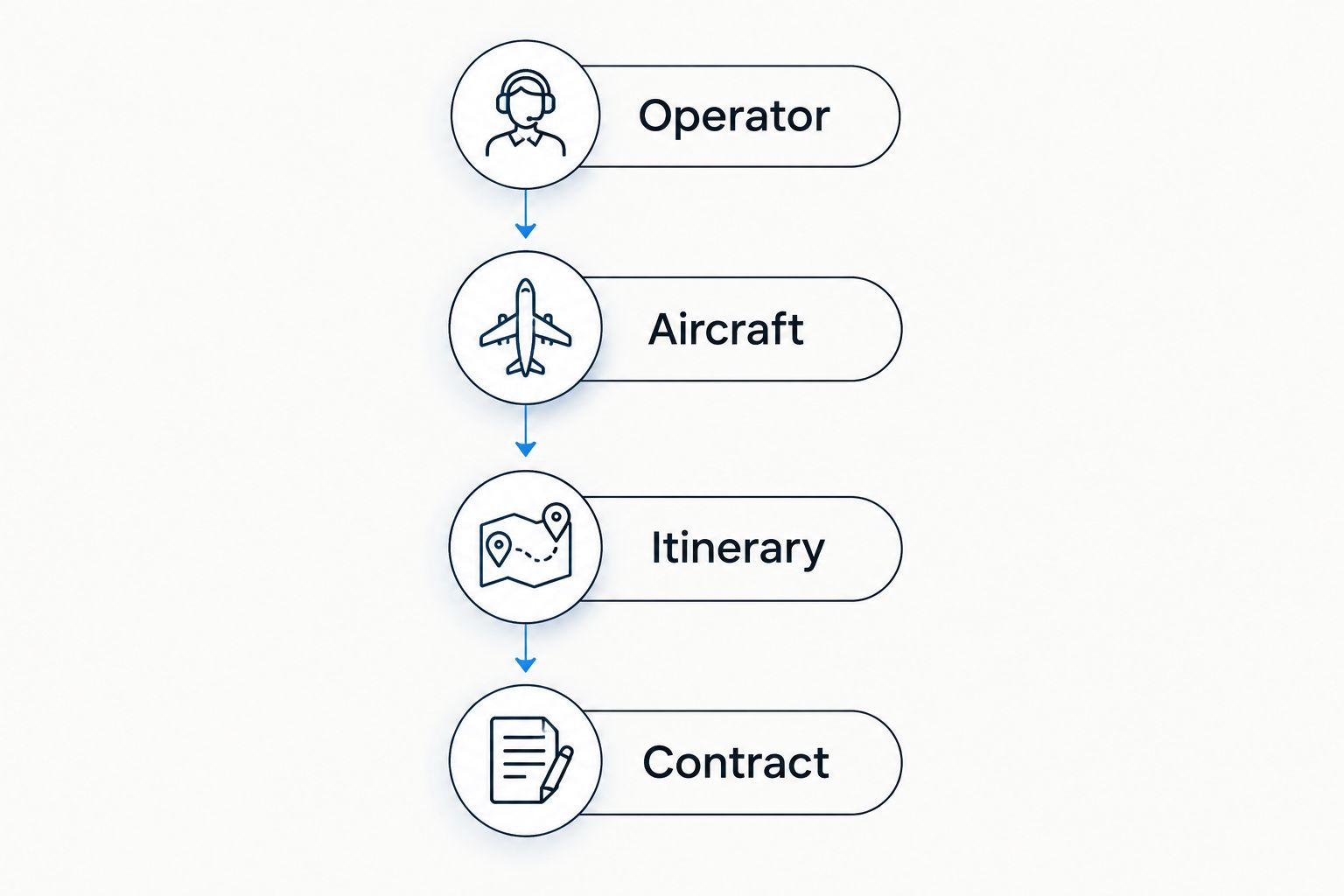 Four charter booking checkpoints: operator, aircraft, itinerary and contract