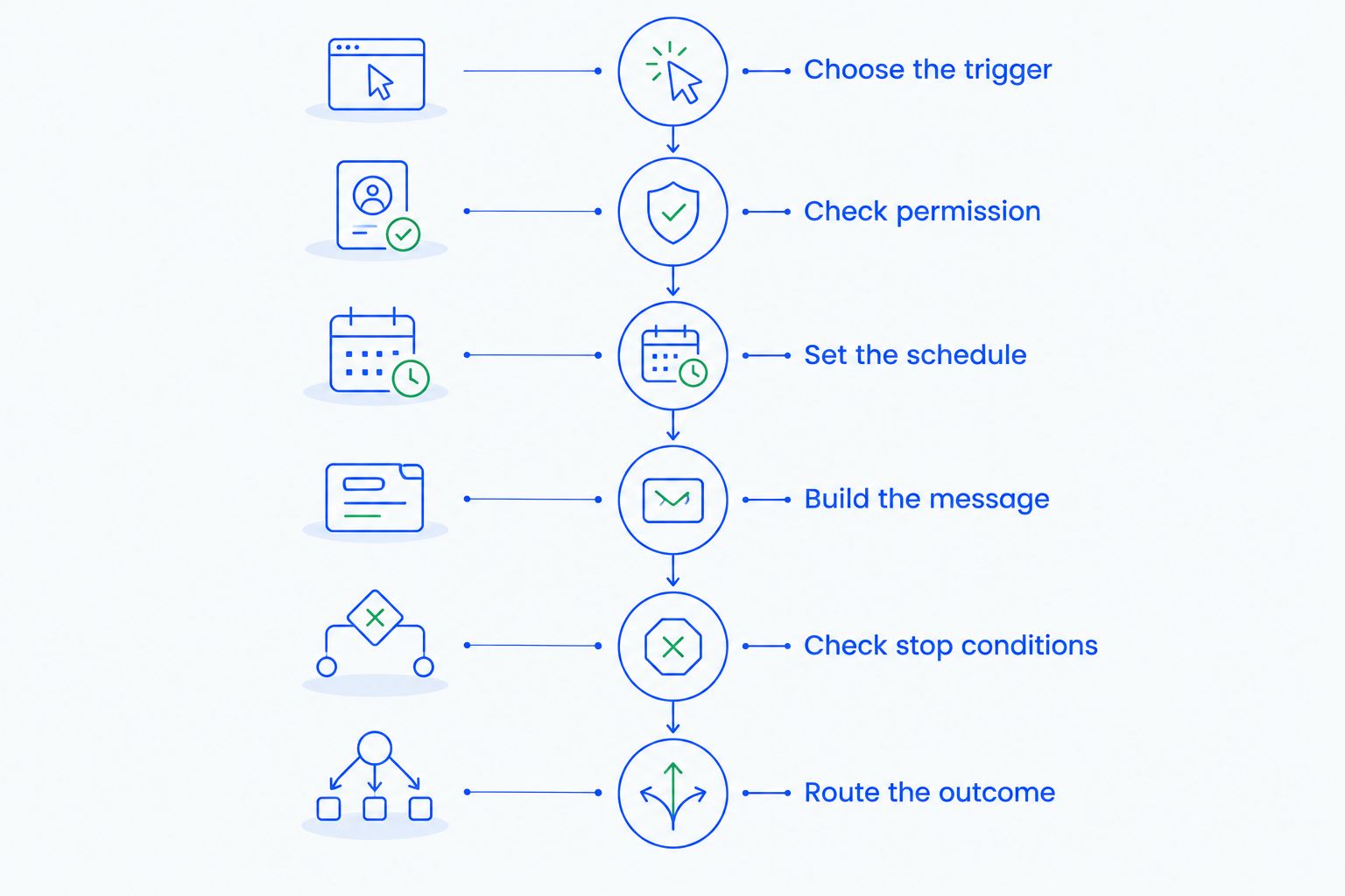 SMS reminder workflow from choosing a trigger to routing the customer's response