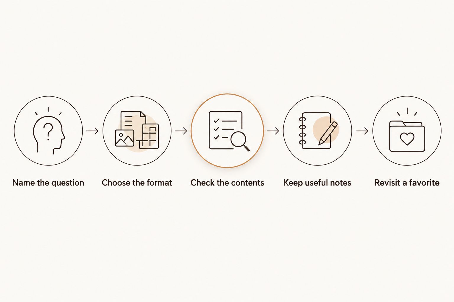 A five-step process for choosing, comparing, and revisiting boutique cigars