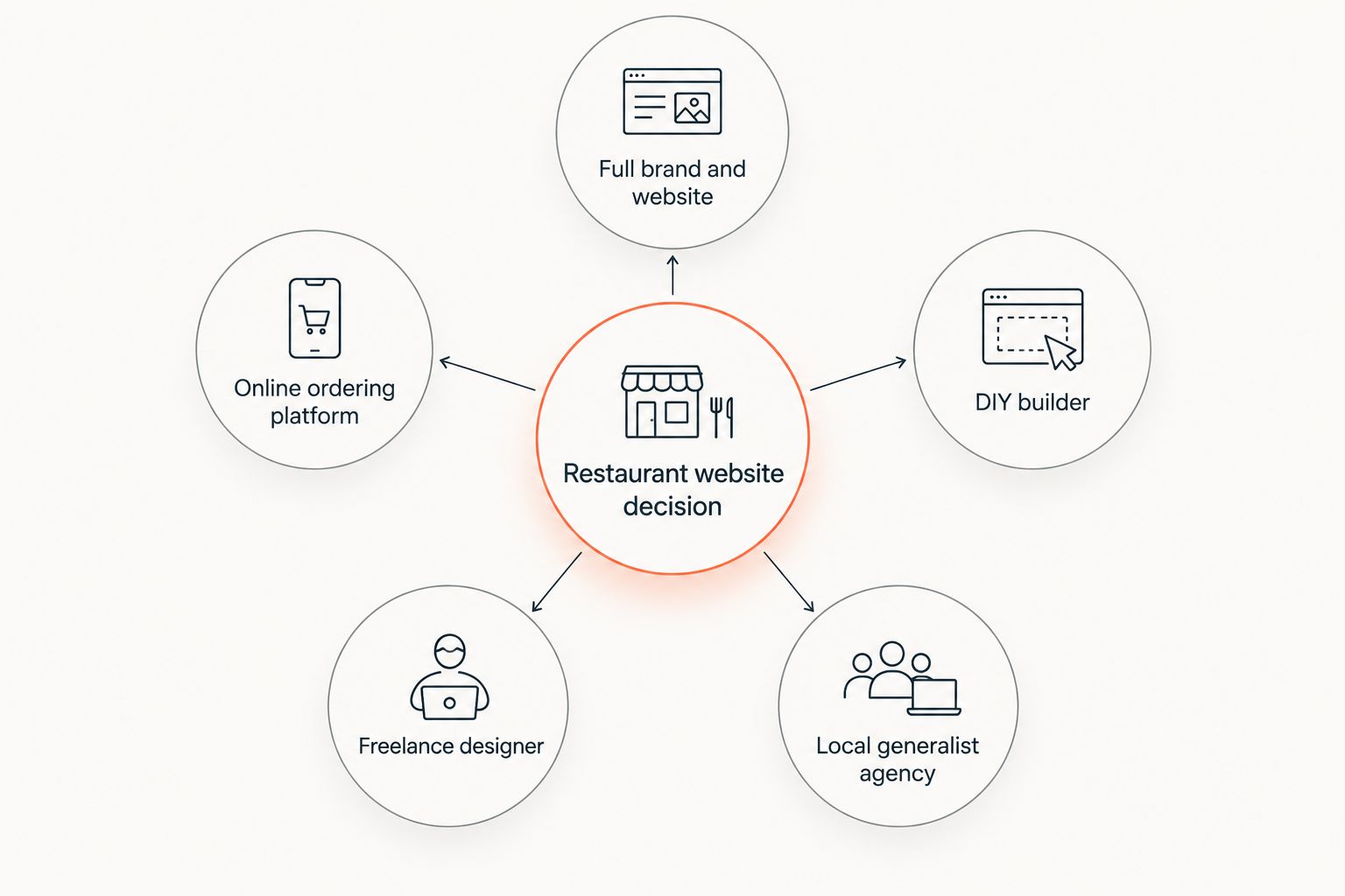Five types of restaurant web design services connected to a central decision point