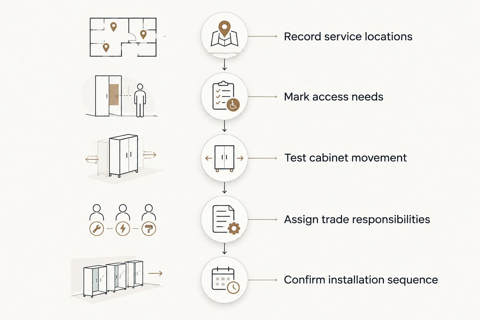 Cabinet planning sequence from recording services to confirming installation order