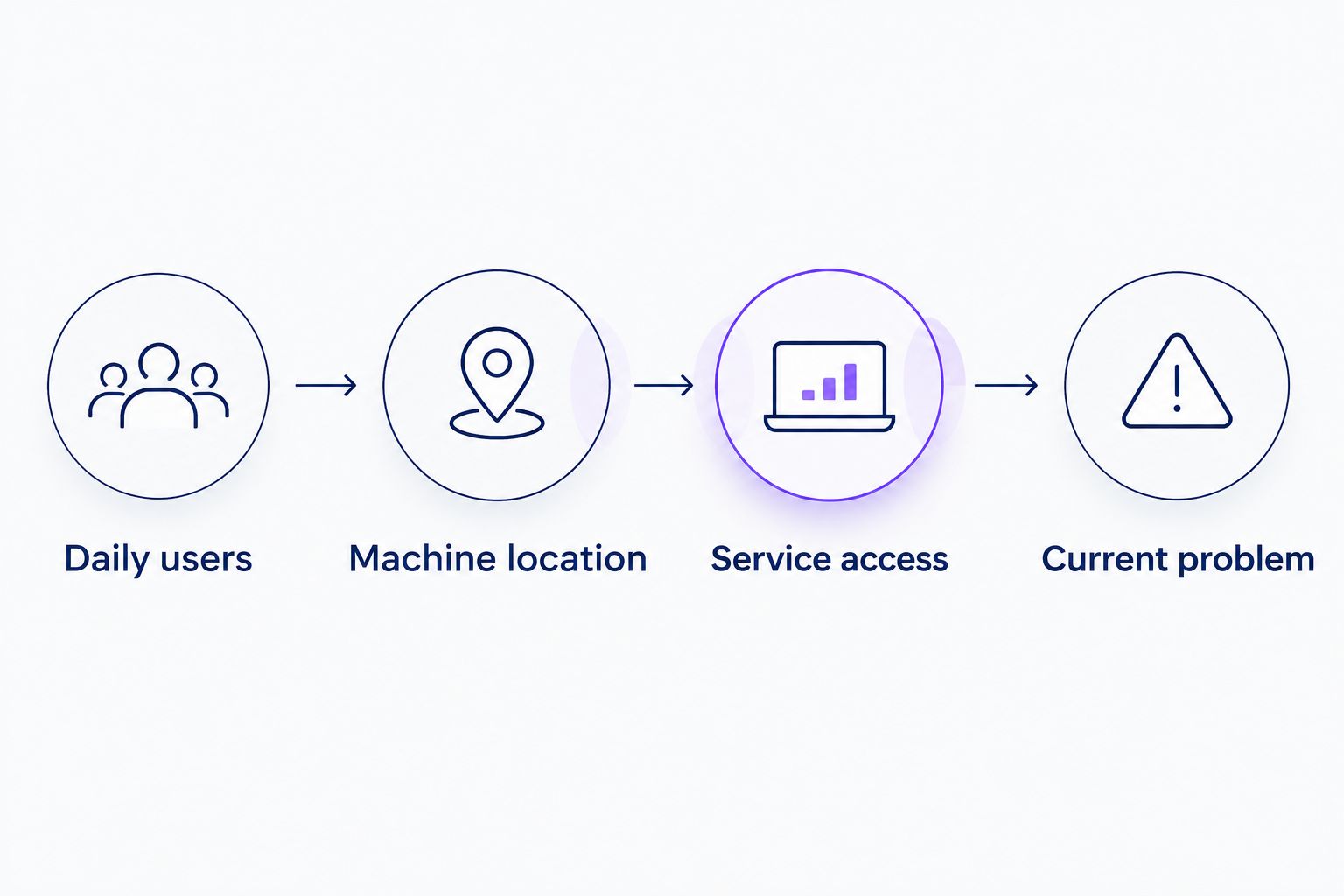 Four placement checks covering users, location, service access, and the current vending problem