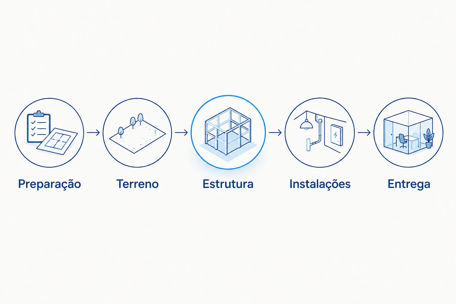 Sequência de preparação, terreno, estrutura, instalações e entrega de uma piscina.