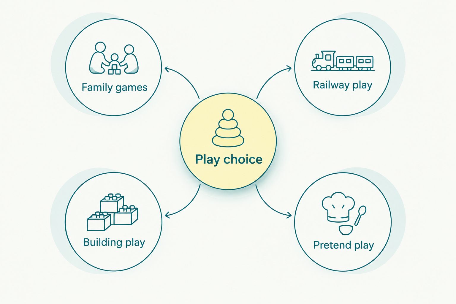 Four play choices: family games, railway play, building play and pretend play