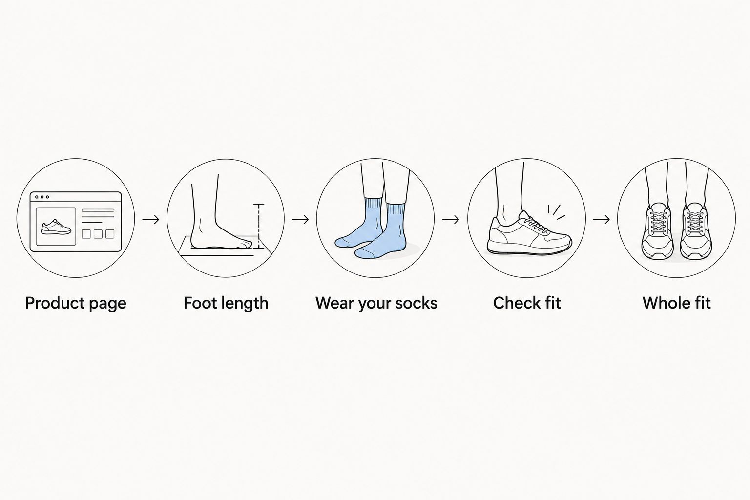Fit-check sequence from the product page through foot length, socks and the whole fit