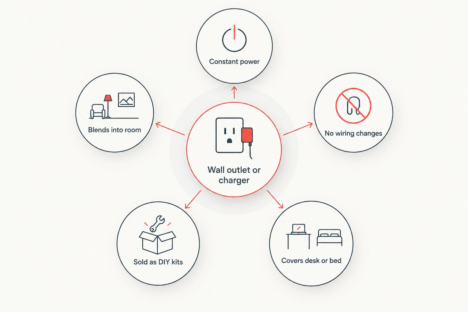 Diagram of five reasons outlets and chargers are common hidden camera hiding spots