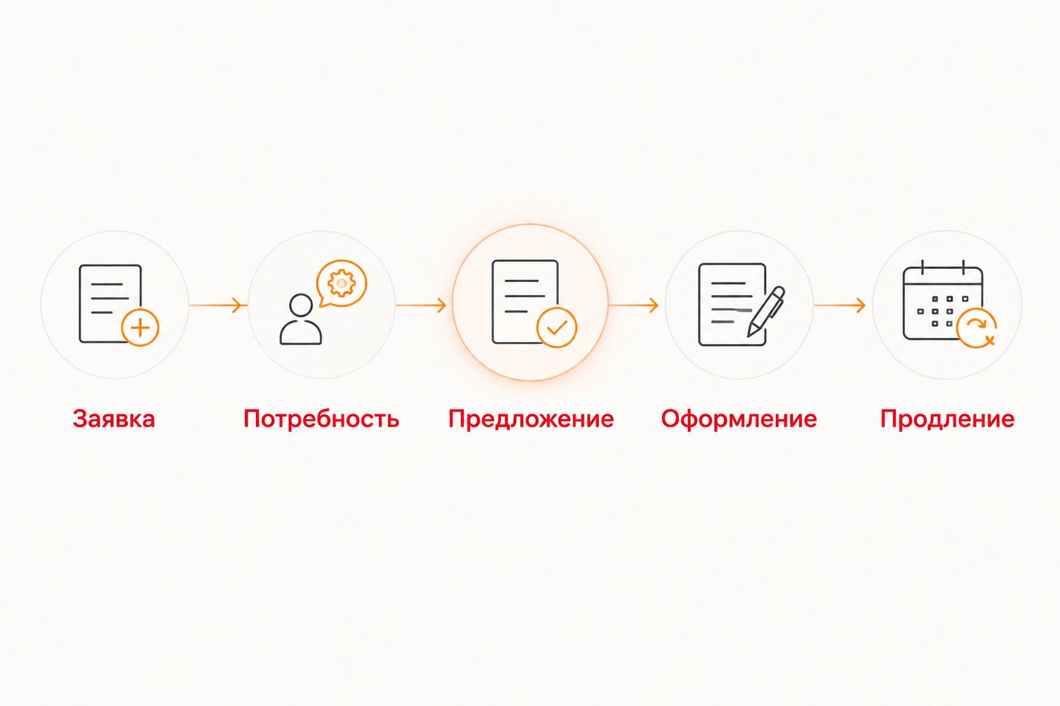 Путь страхового клиента от заявки через оформление к продлению