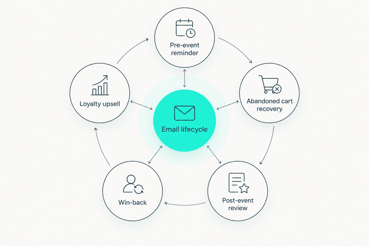 Diagram of email lifecycle touchpoints for a ticketed venue