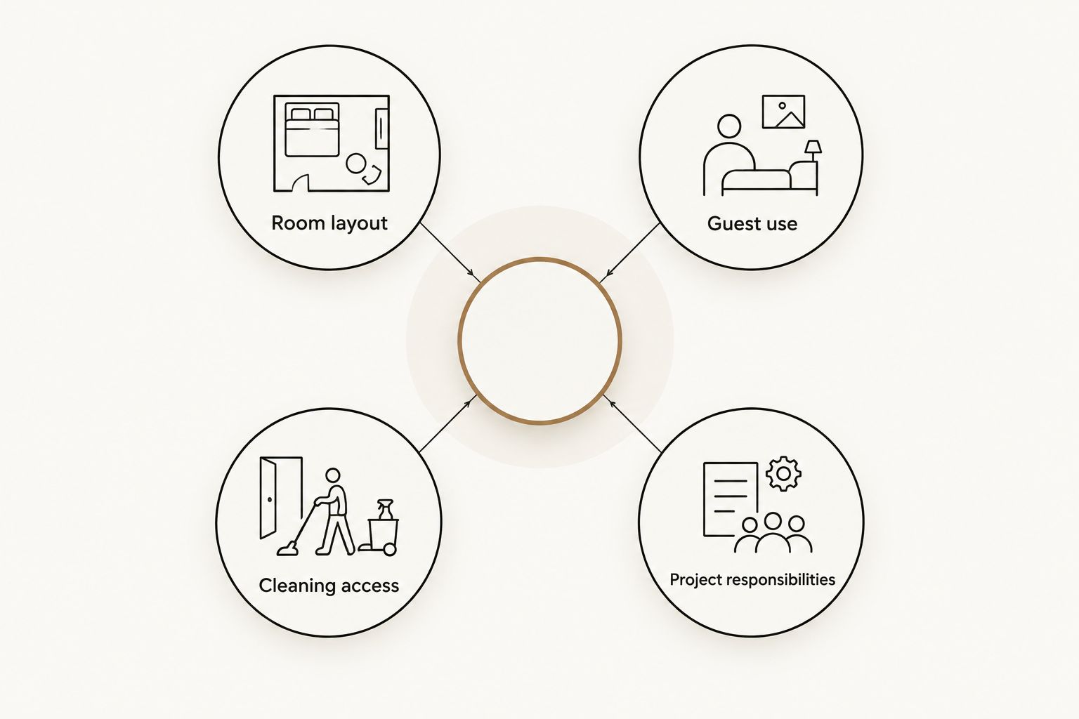 Four parts of a furniture brief: layout, guest use, cleaning access, and responsibilities