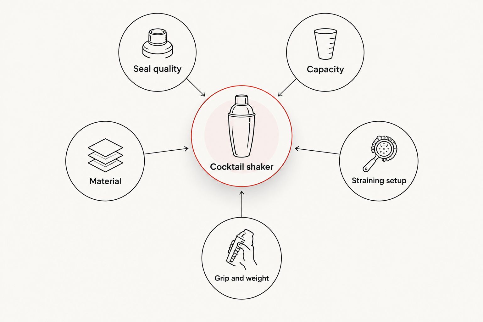 Diagram showing the five criteria that make a good cocktail shaker