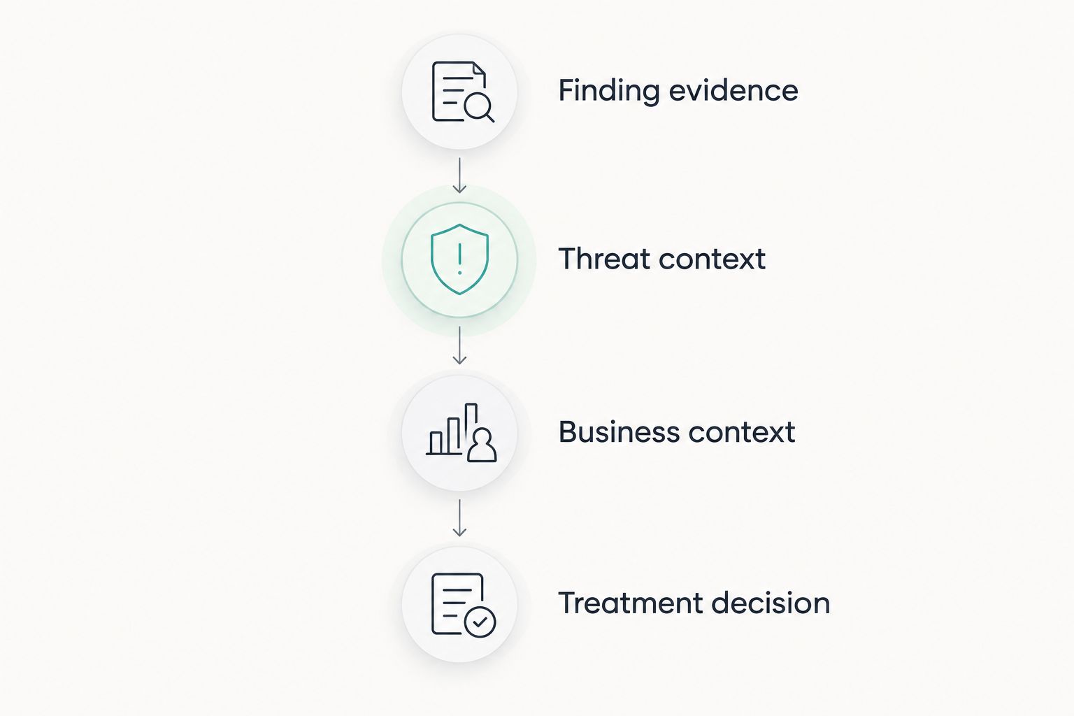 Four connected steps linking finding evidence to a treatment decision