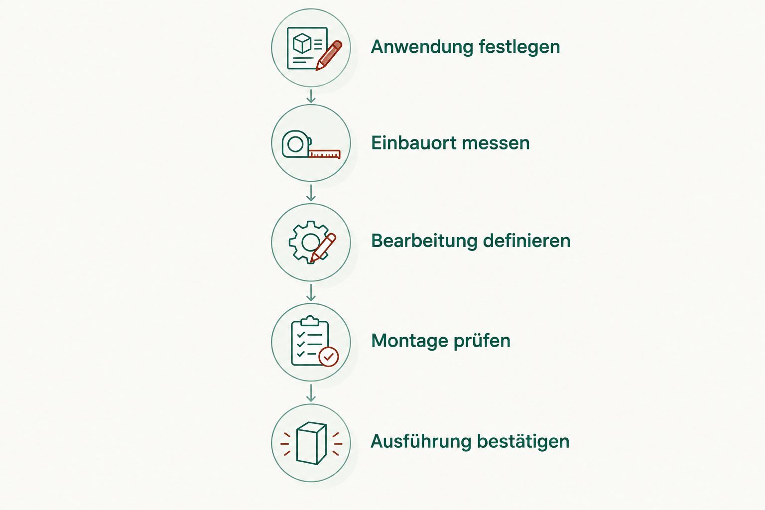 Planungsfolge vom Verwendungszweck über Aufmaß und Bearbeitung bis zur bestätigten Glasausführung.